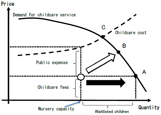 Figure. Mechanism of How Children Become Waitlisted for Nursery Service Figure. Mechanism of How Children Become Waitlisted for Nursery Service