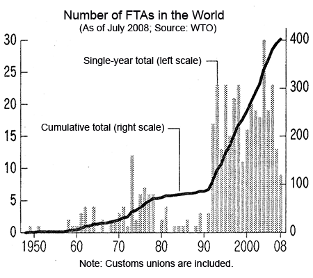 Number of FTAs in the World