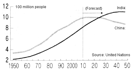 Figure: Population of People of Productive Age in India and China Figure: Population of People of Productive Age in India and China
