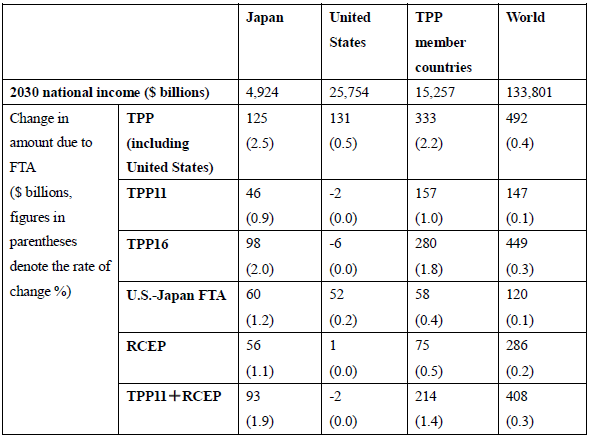 Table: Effect of an FTA in the Asia Pacific Region on National Income