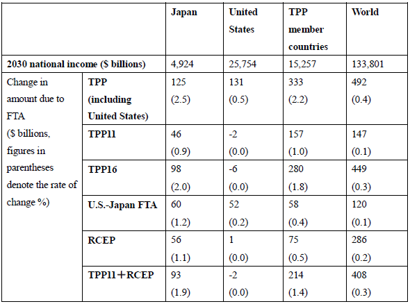 Table: Effect of an FTA in the Asia Pacific Region on National Income Table: Effect of an FTA in the Asia Pacific Region on National Income