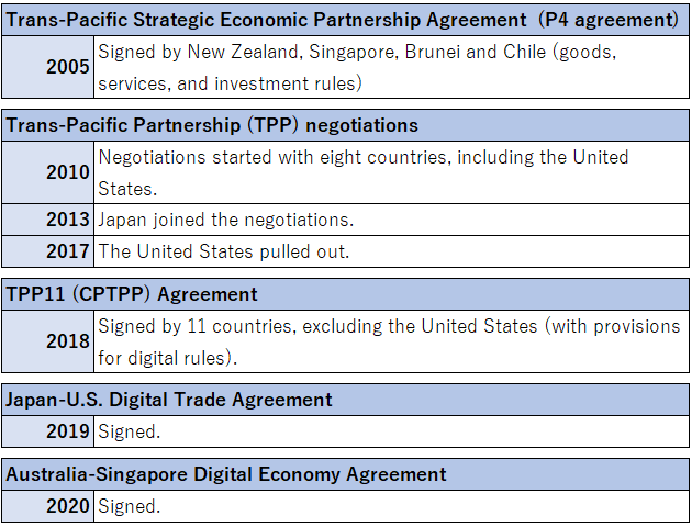 Table. Movement Toward Development of Digital International Rules
