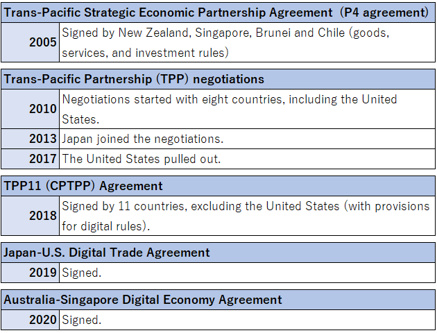 Table. Movement Toward Development of Digital International Rules Table. Movement Toward Development of Digital International Rules