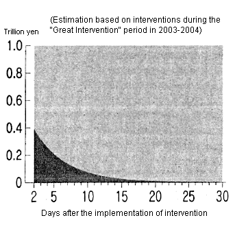 Figure: Period that 1 Trillion Yen Intervention Fund Remained in the Market Figure: Period that 1 Trillion Yen Intervention Fund Remained in the Market