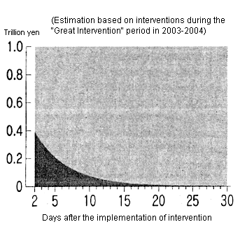 Figure: Period that 1 Trillion Yen Intervention Fund Remained in the Market