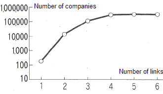 Number of Partner Companies of Company A Number of Partner Companies of Company A