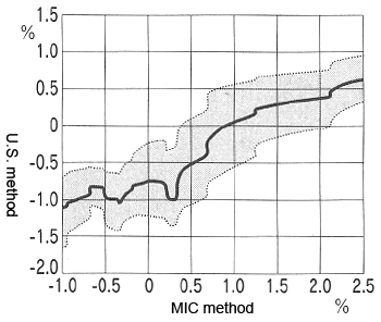 Comparison of inflation rates based on the MIC and U.S. methods