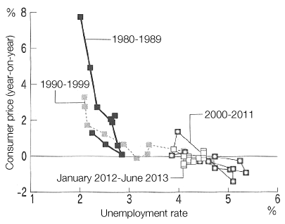 Figure: Japan's Phillips curve