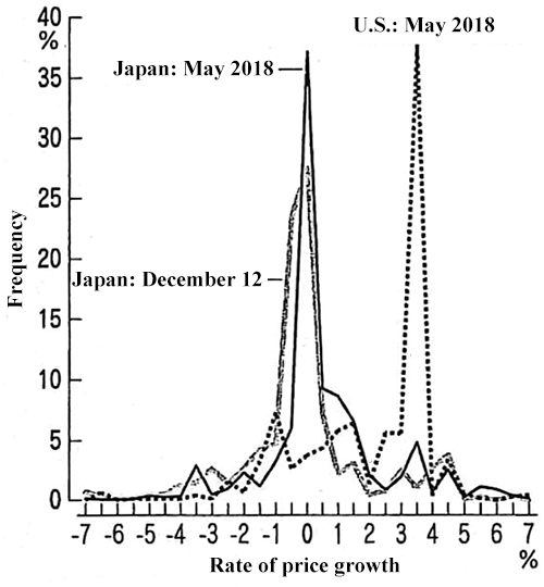 Figure: Frequency Distribution of the Rate of Price Growth by Product Item