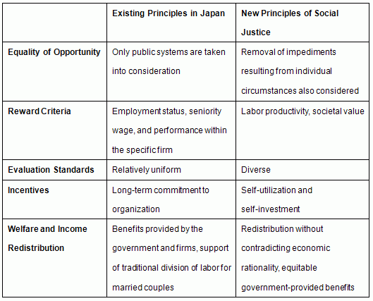 Chart: Existing Principles in Japan Versus New Principles of Social Justice