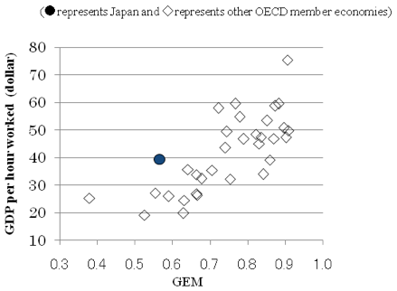 Relationship between GDP per hour worked and GEM