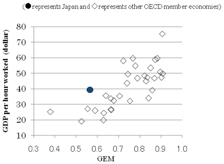 Relationship between GDP per hour worked and GEM Relationship between GDP per hour worked and GEM