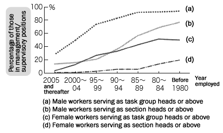 Figure 1: Gender Inequality in the Proportion of Those in Managerial/Supervisory Positions