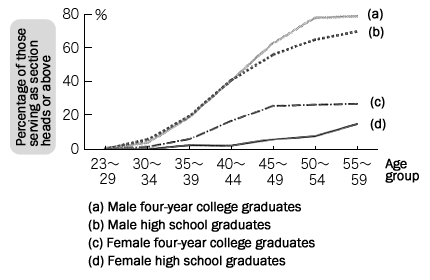 Figure 2: Gender Inequality in the Proportion of Section Heads and Above by Educational Attainment