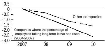 Figure: Deterioration of Workers' Mental Health and Change in Profitability