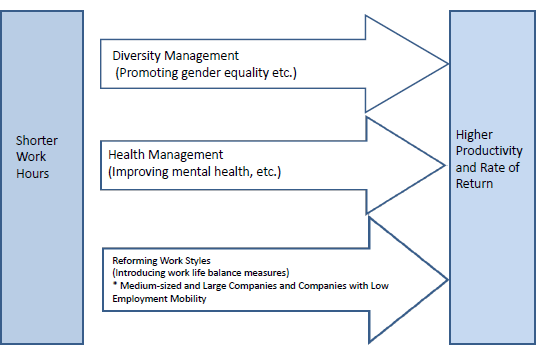 Figure: Shorter Work Hours will Change Management and Work Styles, and Improve Firm