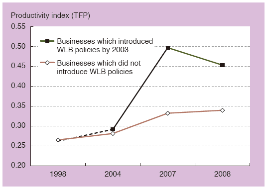 Chart 1: Trends in Productivity by WLB Programs such as Establishment of Promotion Organizations