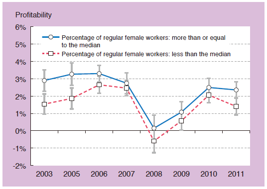 Chart 2: Trends in Profit Margin by Difference in Utilization of Women