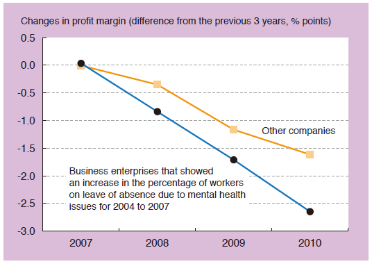 Chart 3: Relationship between Mental Health and Profit Margin