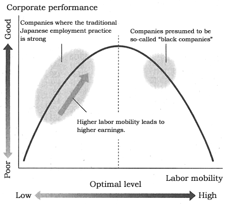 Figure: Relationship between Labor Mobility and Corporate Performance Figure: Relationship between Labor Mobility and Corporate Performance