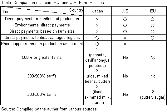 Table: Comparison of Japan, EU, and U.S. Farm Policies