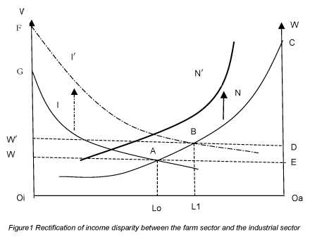 Figure1 Rectification of income disparity between the farm sector and the industrial sector