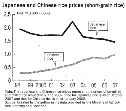 Japanese and Chinese rice prices