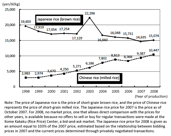 Figure: Rice Price Trends: Narrowing Price Gap between Japanese and Chinese Rice