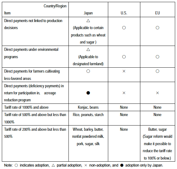 Table: Comparison of Agricultural Policies in Japan, the U.S., and the EU