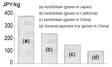 Graph: Evaluation of rice in Hong Kong