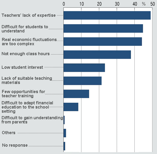 Difficulties in handling financial and economic education at school