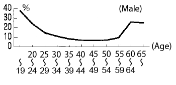 Figure: Turnover rate for young workers tend to be high Figure: Turnover rate for young workers tend to be high