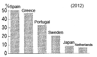 Figure: Unemployment rate for male workers aged between 20 and 24