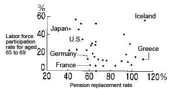 Figure: If the pension replacement rate is low, the labor force participation rate tends to be high. Figure: If the pension replacement rate is low, the labor force participation rate tends to be high.