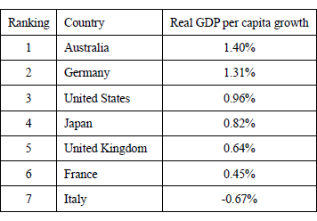 Figure: Real GDP per Capita Growth