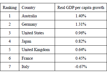 Figure: Real GDP per Capita Growth Figure: Real GDP per Capita Growth