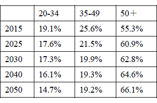 Figure: Composition ratio by age group