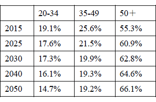 Figure: Composition ratio by age group Figure: Composition ratio by age group