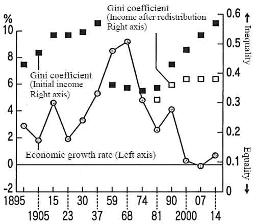 Figure: Trends in the Economic Growth Rate and the Gini Coefficient