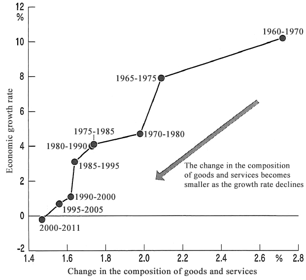 Figure: Changes in the Composition of Japan's Consumer Price Index of Goods and Services and the Economic Growth Rate (1960-2011)