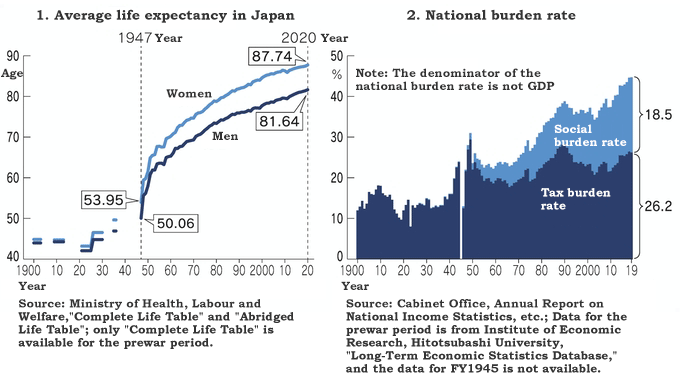 1. Average life expectancy in Japan / 2. National burden rate