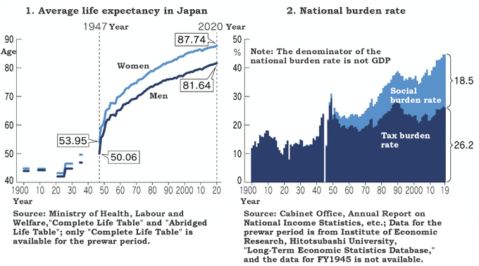 1. Average life expectancy in Japan / 2. National burden rate 1. Average life expectancy in Japan / 2. National burden rate