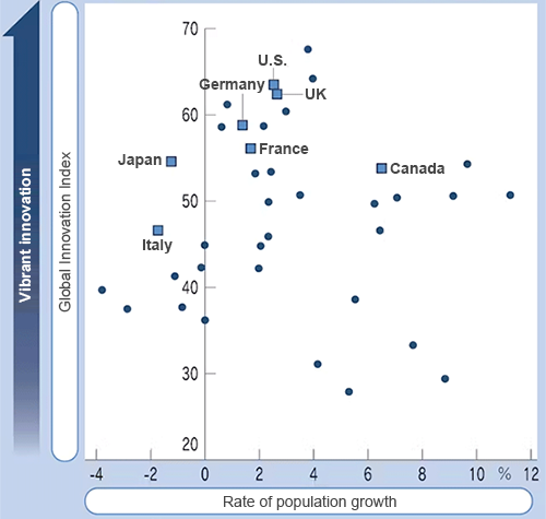 Rate of population growth in OECD member countries and the Global Innovation Index