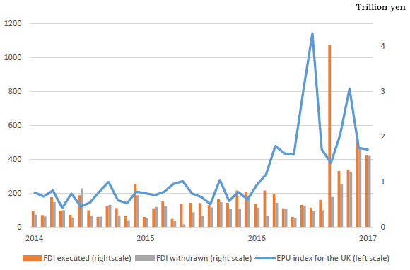 Figure 2: EPU index for and Japanese FDI in the United Kingdom Figure 2: EPU index for and Japanese FDI in the United Kingdom