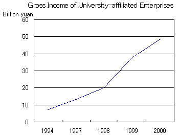 Gross Income of University-affiliated Enterprises