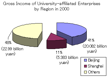 Gross Income of University-affiliated Enterprises by Region in 2000