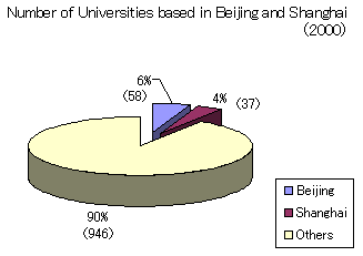 Number of Universities based in Beijing and Shanghai(2000)