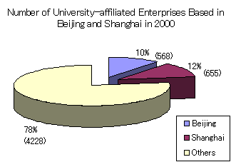 Number of University-affiliated Enterprises Based in Beijing and Shanghai in 2000