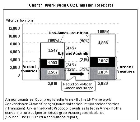 Chart1 Worldwide CO2 Emission Forecasts