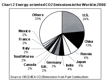 Chart2 Energy-oriented CO2 Emissions in the World in 2000